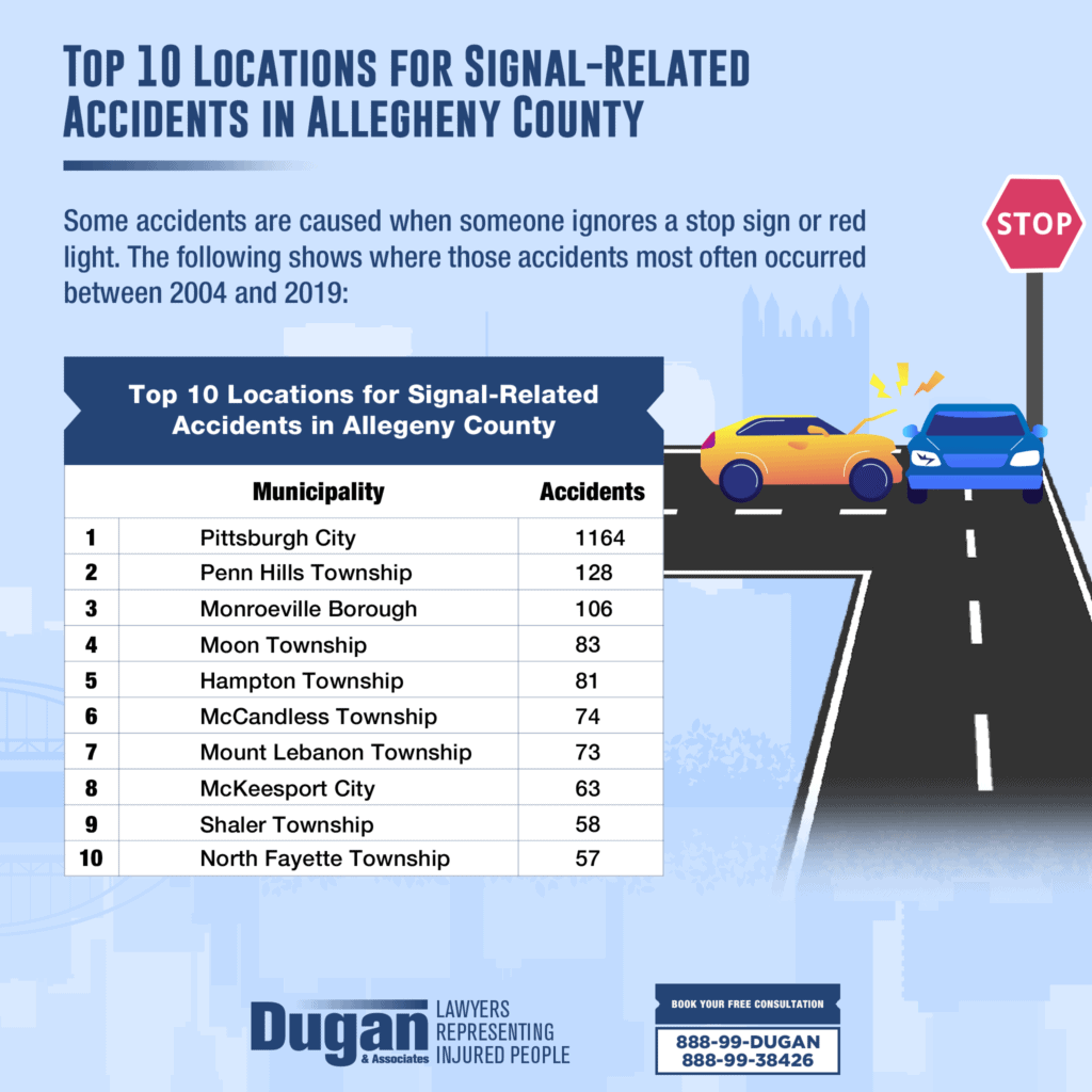Top 10 Locations for SignalRelated Accidents in Allegheny County