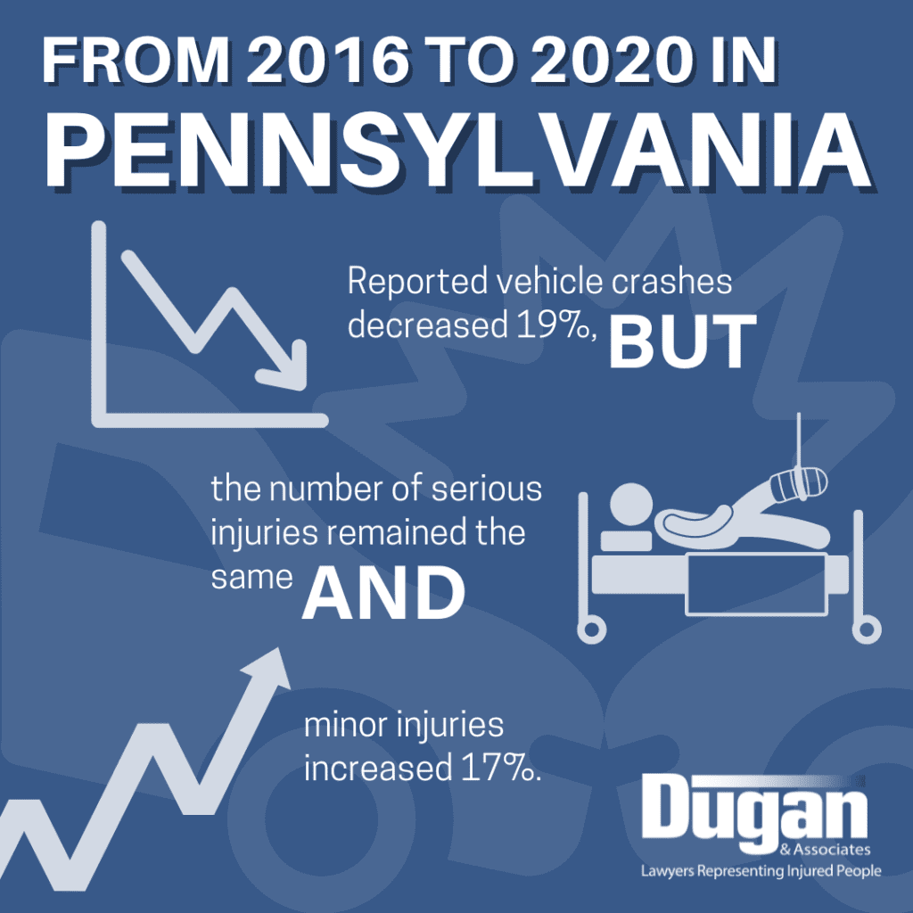 Infographic that reads: From 2016 to 2020 in Pennsylvania, reported vehicle crashes decreased 19% BUT the number of serious injuries remained the same AND minor injuries increased 17%.