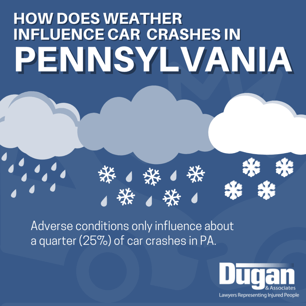 Infographic that reads: How does weather influence car crashes in Pennsylvania. Adverse conditions only influence about a quarter (25%) of car crashes in PA. Graphics of rain, fog, sleet, and snow.