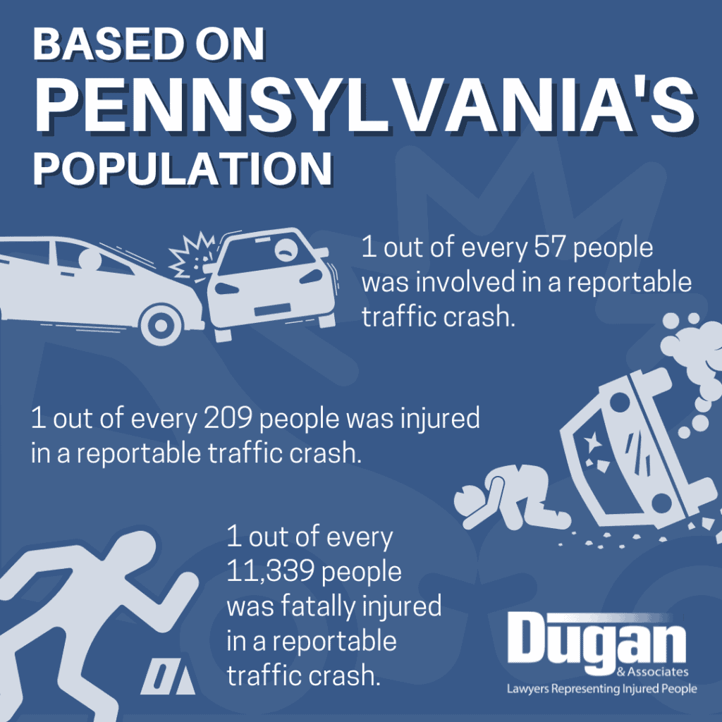 Infographic that reads: Based on Pennsylvania’s 2019 population (12,801,989 people): 1 out of every 57 people was involved in a reportable traffic crash. 1 out of every 11,339 people was fatally injured in a reportable traffic crash. 1 out of every 209 people was injured in a reportable traffic crash.