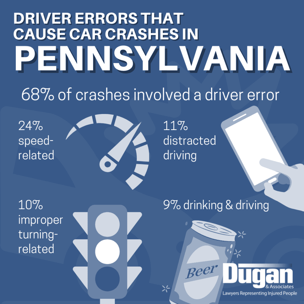 Infographic that reads: Driver errors that cause car crashes in Pennsylvania. 68% of crashes involved a driver error 24% speed-related 11% distracted driving 10% improper turning-related 9% drinking and driving