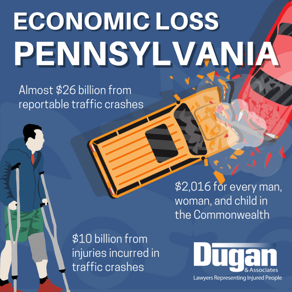 Infographic that reads: Total economic loss from reportable traffic crashes in Pennsylvania is almost $26 billion. $2,016 for every man, woman, and child in the Commonwealth. Ten billion dollars from injuries. 