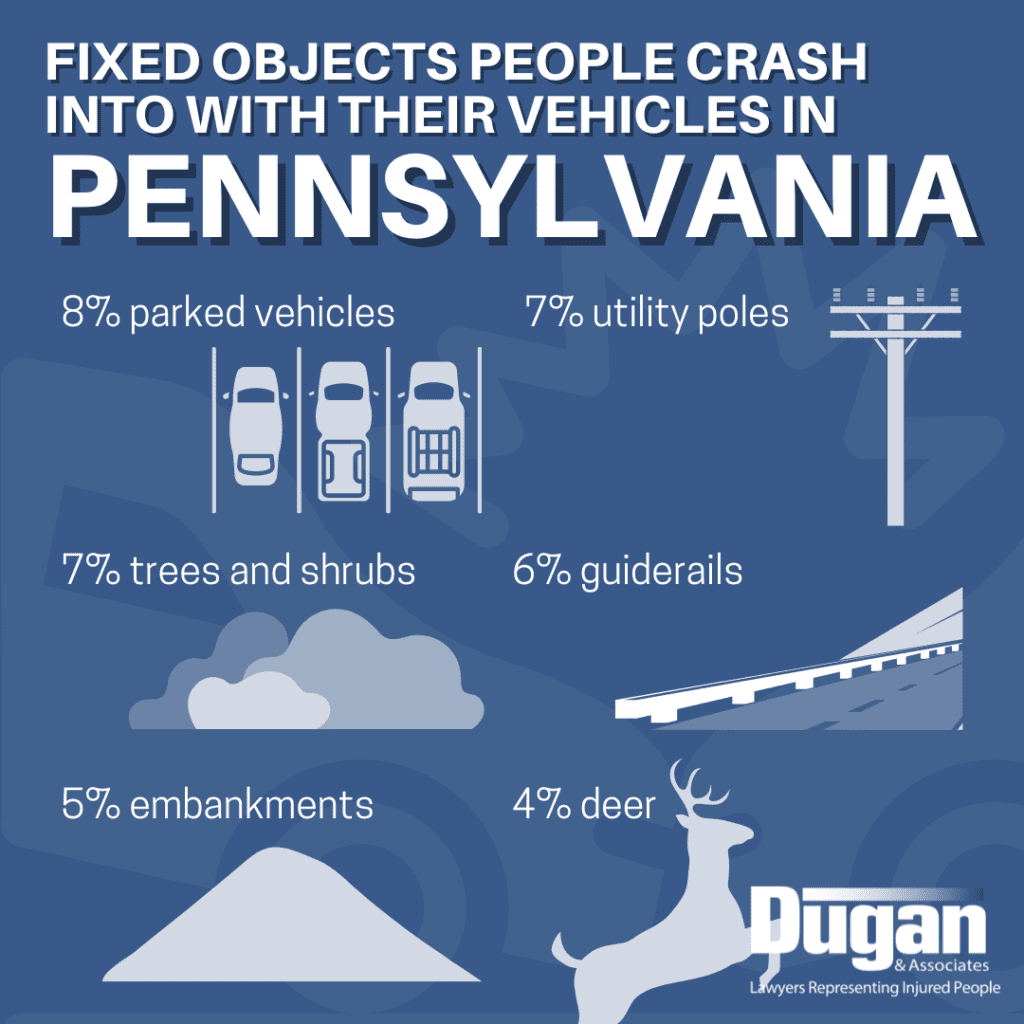 Infographic that reads: Fixed objects people crash into with their vehicles in Pennsylvania 8% parked vehicles 7% utility poles 7% trees or shrubs 6% guiderails 5% embankments 4% deer