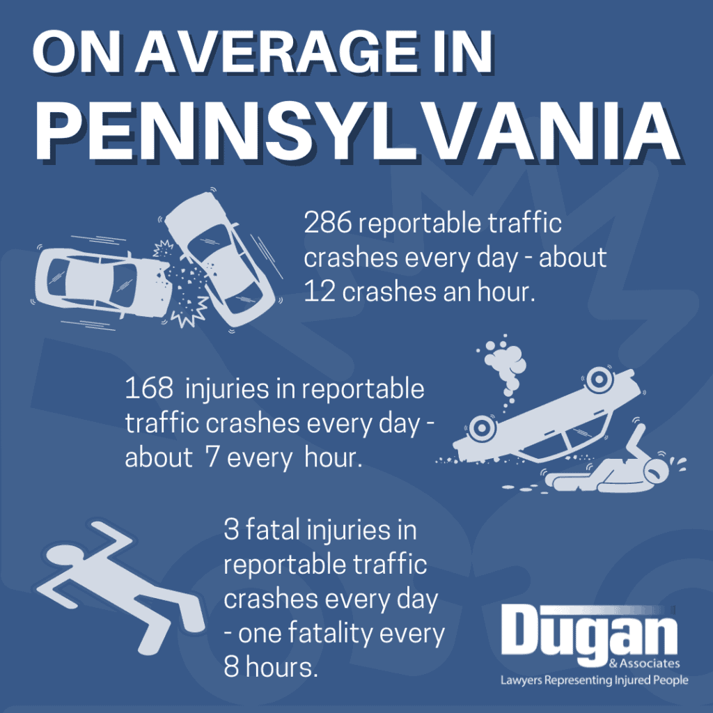 Infographic that reads: On Average in Pennsylvania Each day 286 reportable traffic crashes occurred (about 12 crashes every hour). Each day 3 persons were fatally injured in reportable traffic crashes (one fatality every 8 hours). Each day 168 persons were injured in reportable crashes (about 7 injuries every hour).