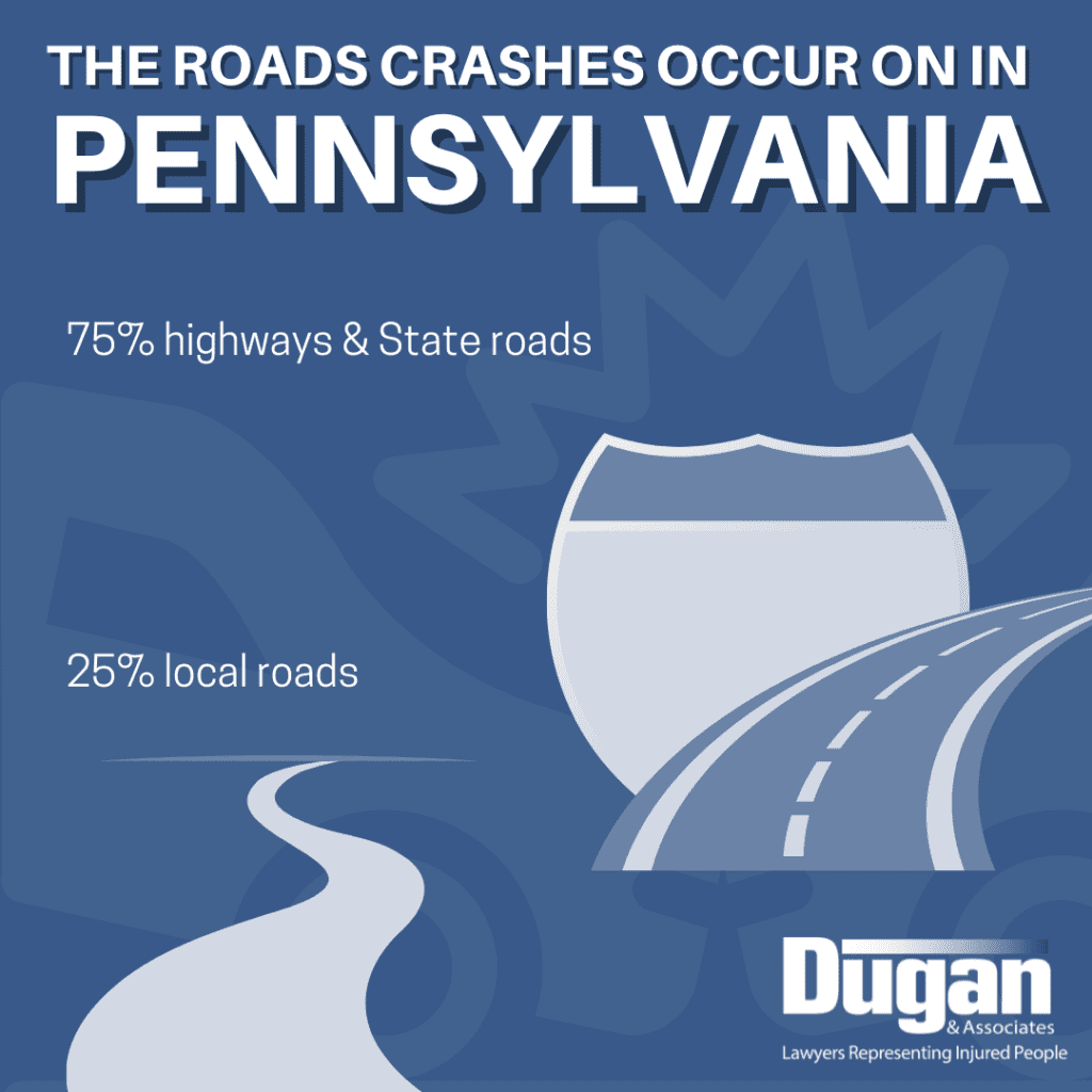 Infographic that reads: Types of roads crashes occur on in Pennsylvania 75% highways & State roads 25% local roads