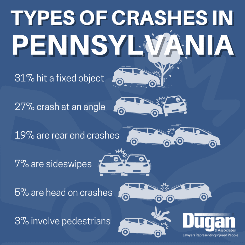Infographic that reads: Types of Crashes in Pennsylvania 31% hit a fixed object 27% crash at an angle 19% are rear end crashes 7% are sideswipes 5% are head on crashes 3% involve pedestrians