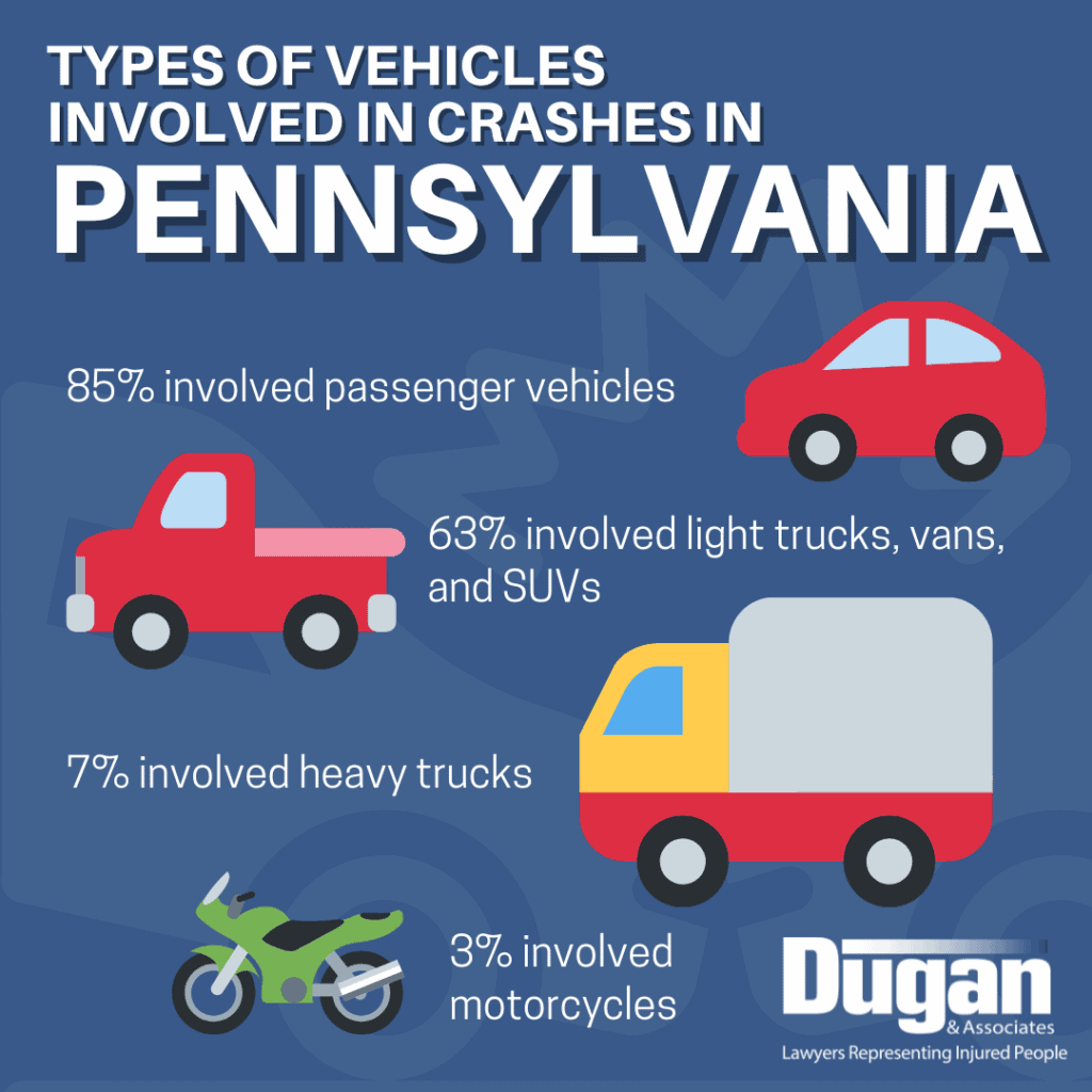 Infographic that reads: Types of vehicles involved in crashes in Pennsylvania 85% involved passenger vehicles 63% involved light trucks, vans, and SUVs 7% involved heavy trucks 3% involved motorcycles