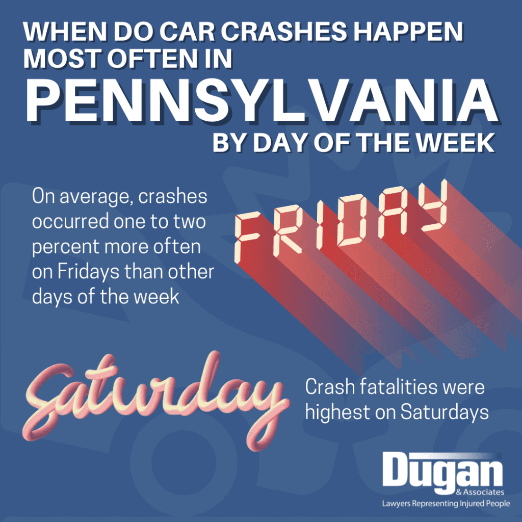 Infographic that reads: When do car crashes happen most often in Pennsylvania by day of the week. On average, crashes occurred one to two percent more often on Fridays than other days of the week. Crash fatalities were highest on Saturdays.