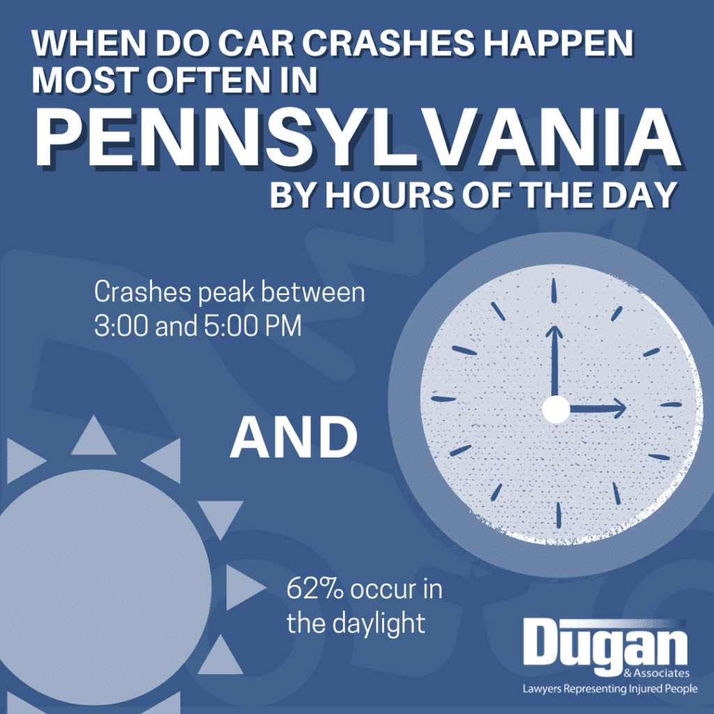 Infographic that reads: When do car crashes happen most often in Pennsylvania by hours of the day. Crashes peak in Pennsylvania between 3:00 PM and 5:00 PM AND 62% occur in the daylight