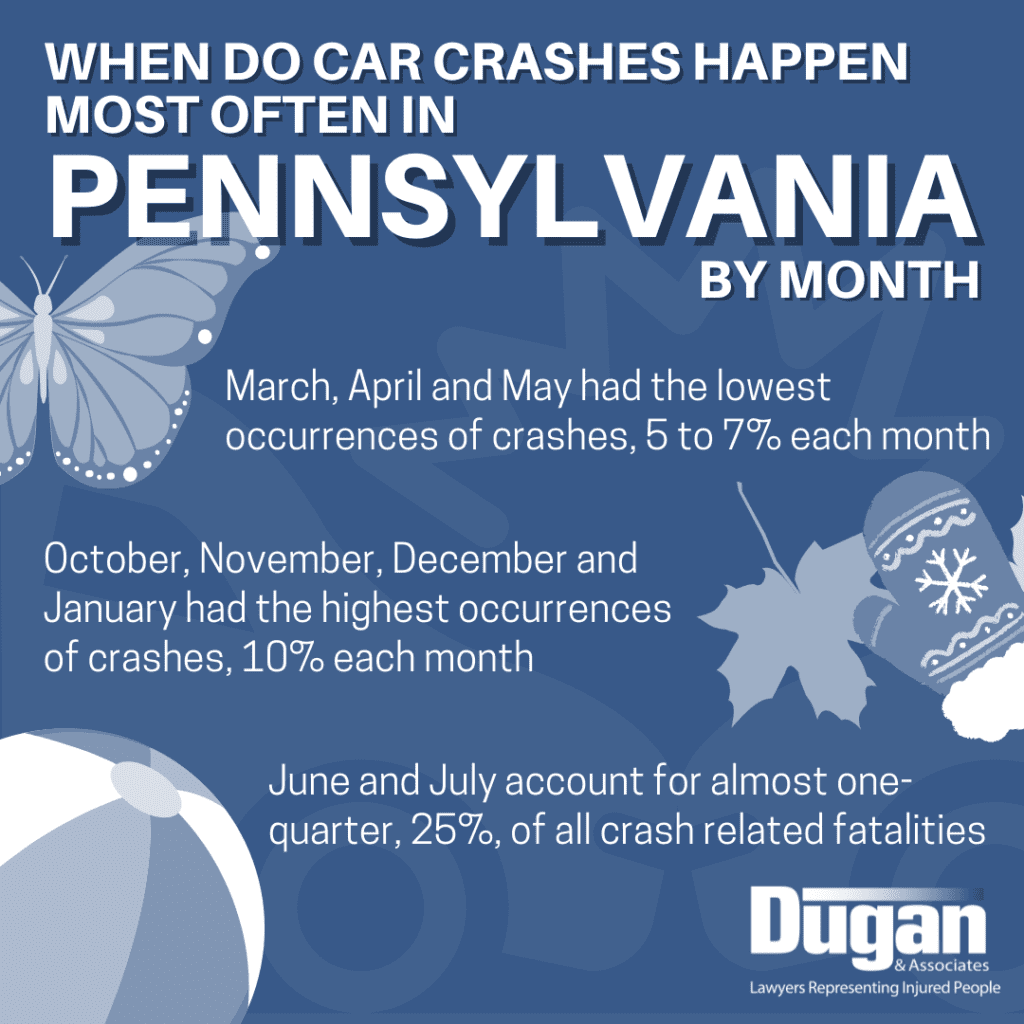 Infographic that reads: When do car crashes happen most often in Pennsylvania by month March, April and May had the lowest occurrences of crashes, 5 to 7% each month. October, November, December and January had the highest occurrences of crashes, 10% each month. June and July account for almost one-quarter, 25%, of all crash related fatalities. 