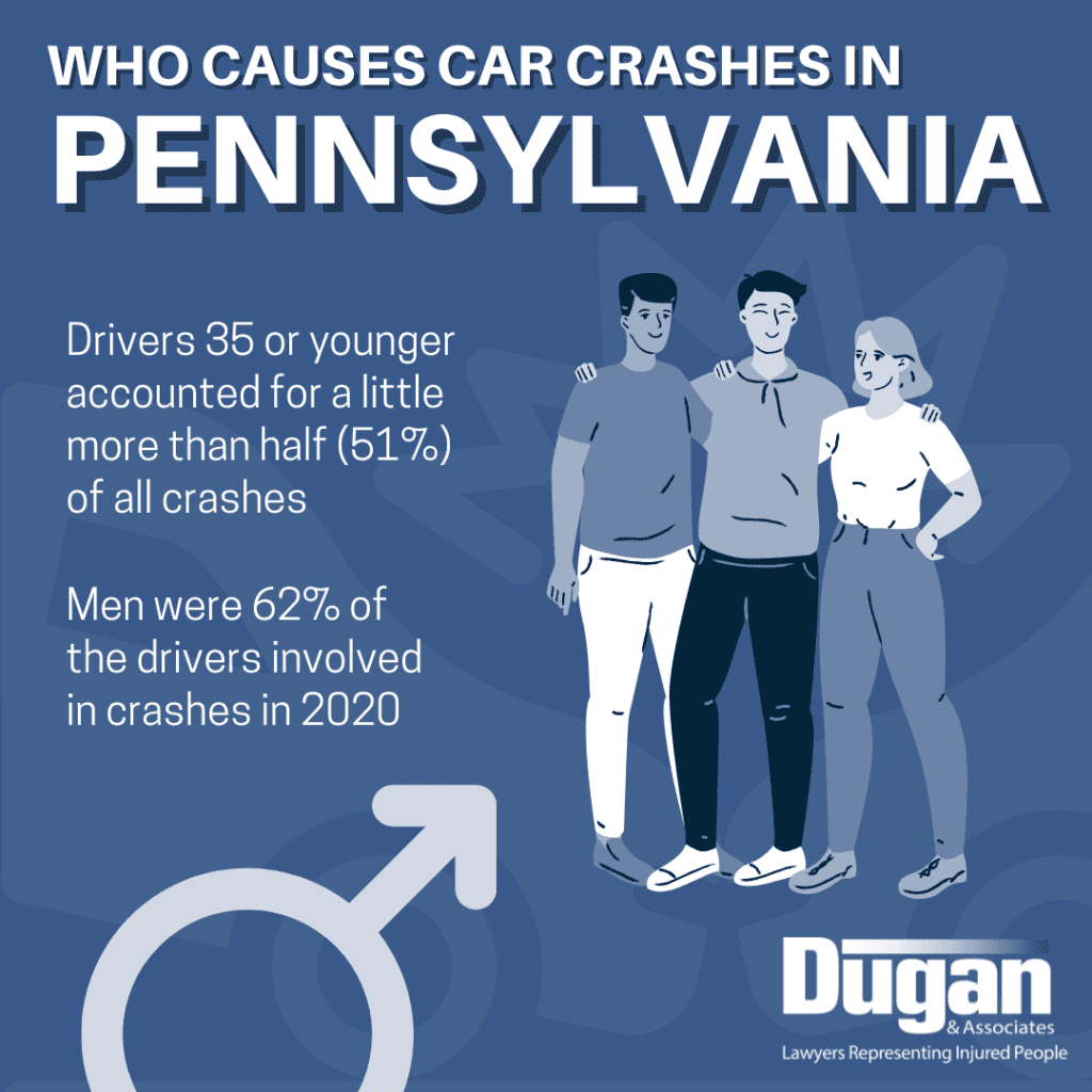 Infographic that reads: Who causes car crashes in Pennsylvania. Drivers 35 or younger accounted for a little more than half (51%) of all crashes Men were 62% of the drivers involved in crashes in 2020